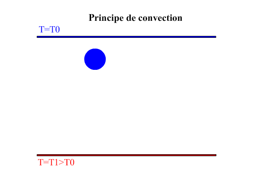 Principe de la convection principe convection